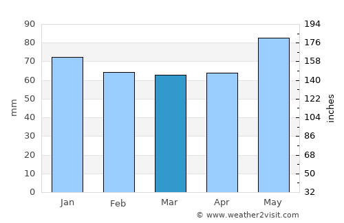 Smolyan average rain in March