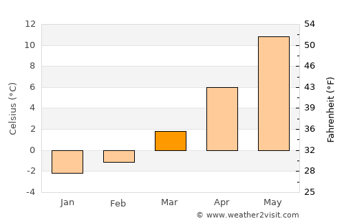 Smolyan average temperature in March