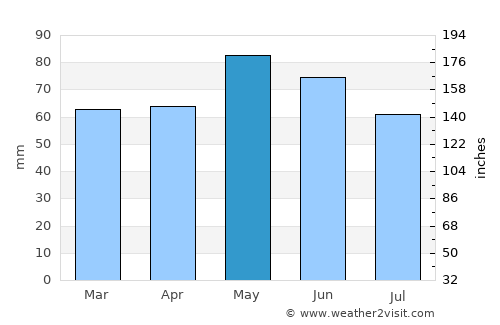 Smolyan average rain in May