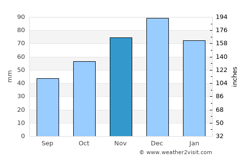 Smolyan average rain in November