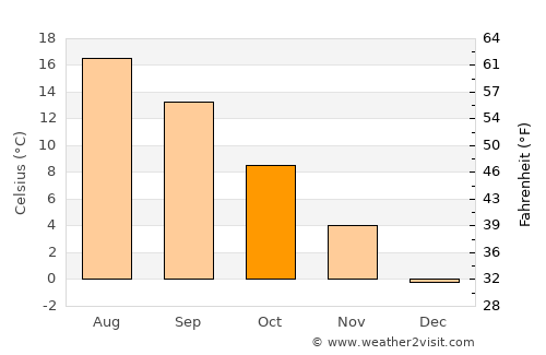 Smolyan average temperature in October