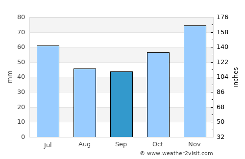 Smolyan average rain in September