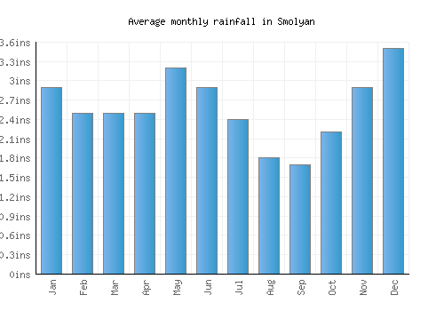 Smolyan monthly rainfall chart (inches)