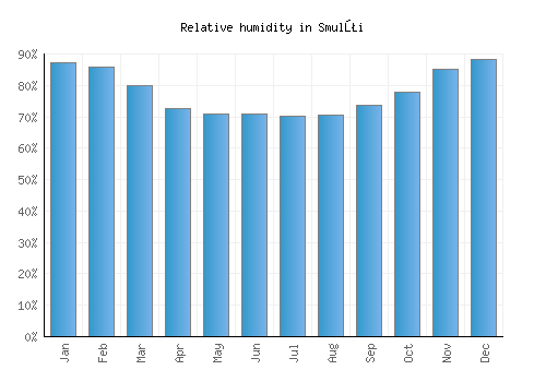 Smulţi relative humidity averages