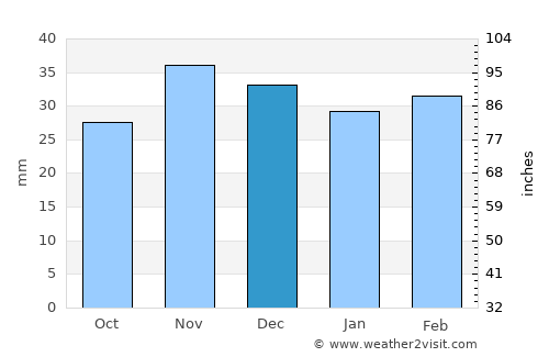 Smulţi average rain in December