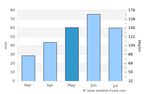 Smulţi average rain in May