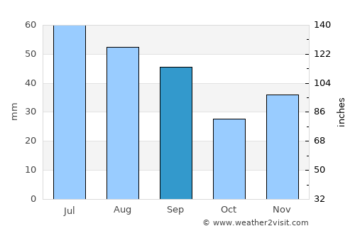 Smulţi average rain in September