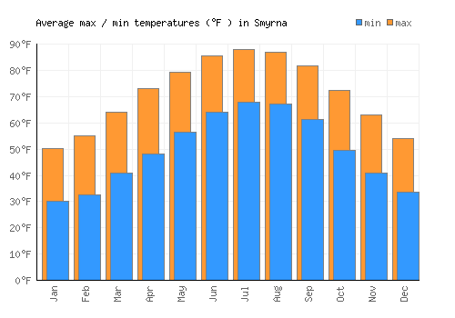 Smyrna average minimum / maximum temperatures (Fahrenheit)