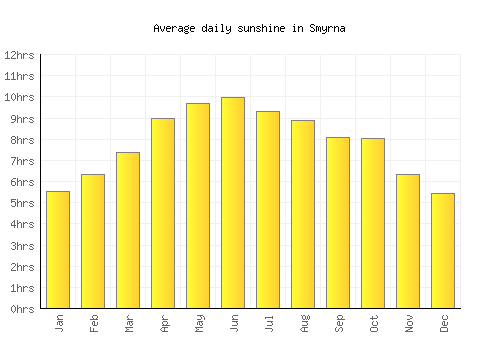 Smyrna average daily sunshine chart