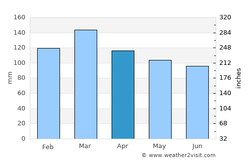 Smyrna average rain in April