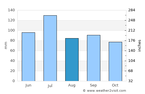 Smyrna average rain in August
