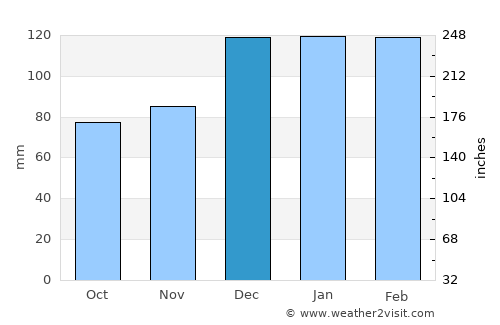 Smyrna average rain in December
