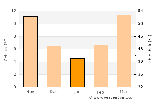 Smyrna average temperature in January