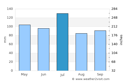 Smyrna average rain in July