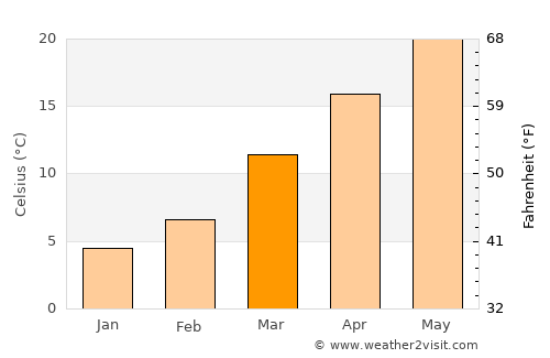 Smyrna average temperature in March