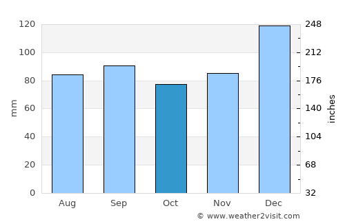 Smyrna average rain in October