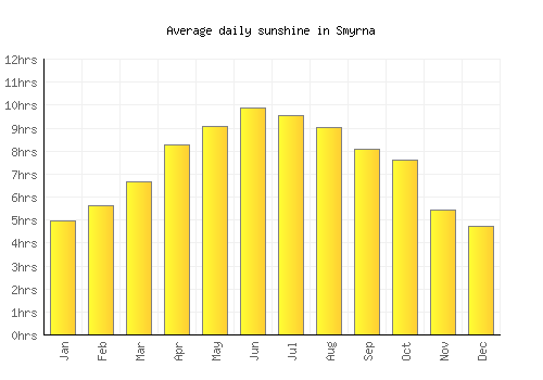 Smyrna average daily sunshine chart