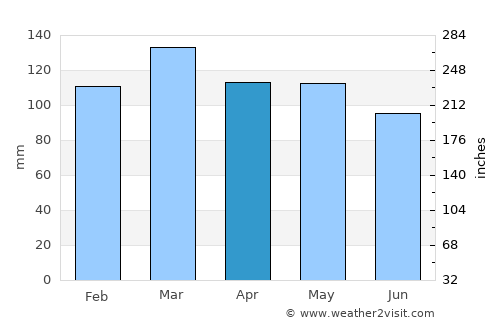 Smyrna average rain in April