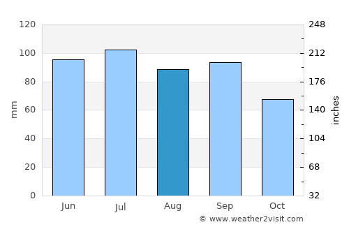 Smyrna average rain in August