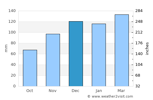 Smyrna average rain in December