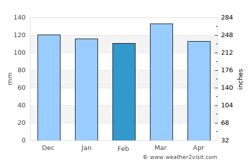 Smyrna average rain in February