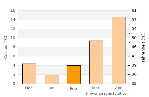 Smyrna average temperature in February