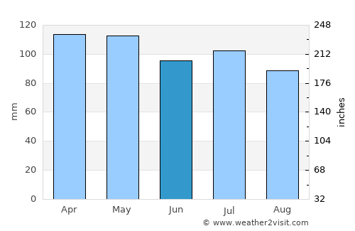 Smyrna average rain in June