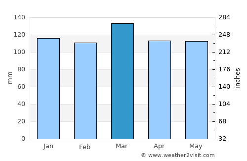 Smyrna average rain in March