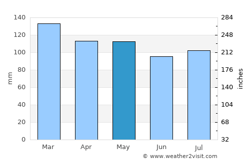 Smyrna average rain in May