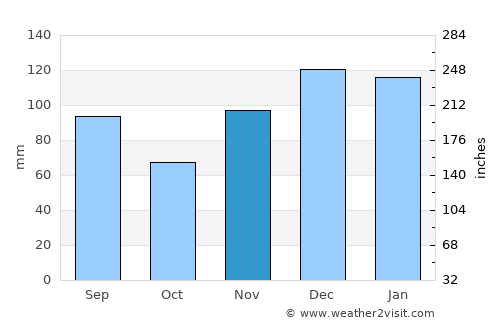 Smyrna average rain in November