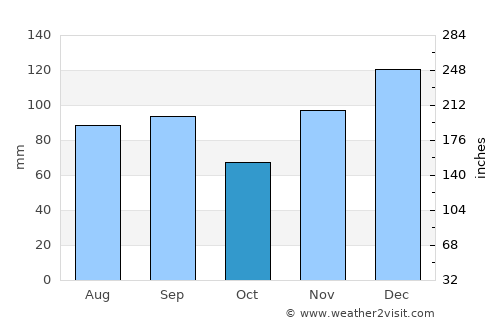 Smyrna average rain in October