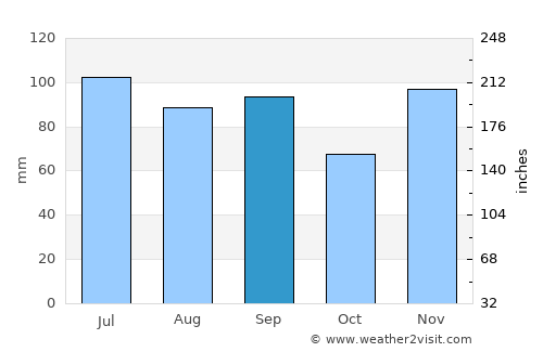Smyrna average rain in September