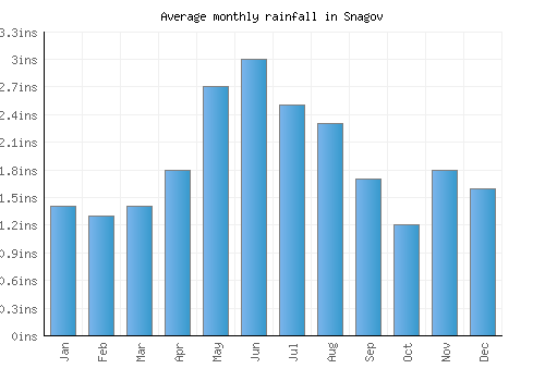 Snagov monthly rainfall chart (inches)