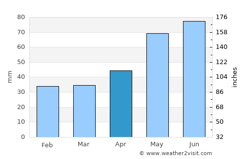 Snagov average rain in April