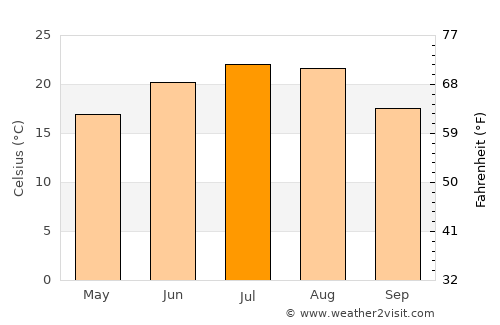 Snagov average temperature in July