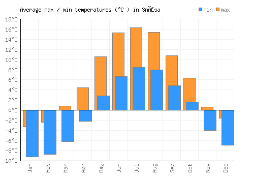 Snåsa average minimum / maximum temperatures (Celsius)