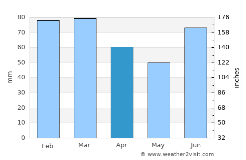 Snåsa average rain in April