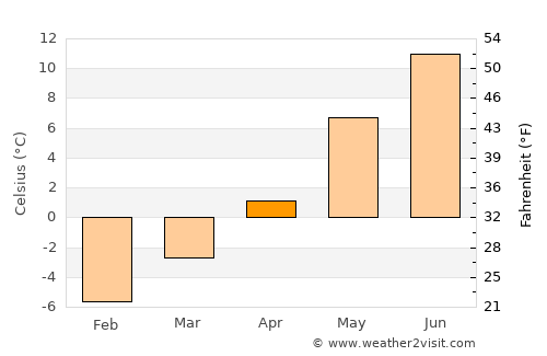 Snåsa average temperature in April