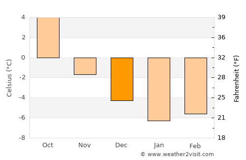 Snåsa average temperature in December