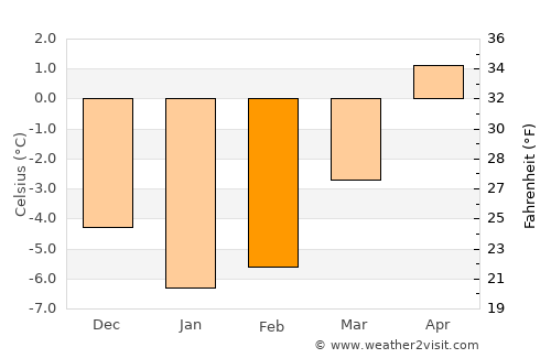Snåsa average temperature in February