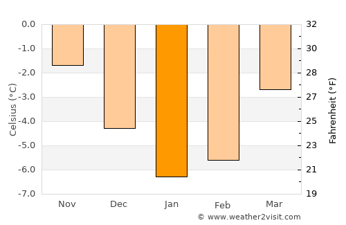 Snåsa average temperature in January