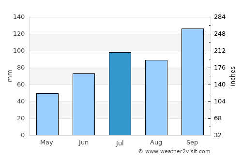 Snåsa average rain in July