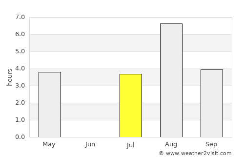 Snåsa average rain in July