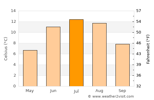 Snåsa average temperature in July