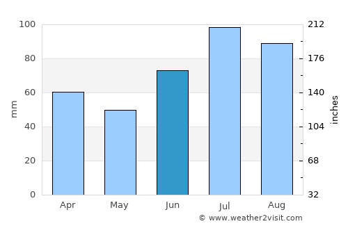 Snåsa average rain in June