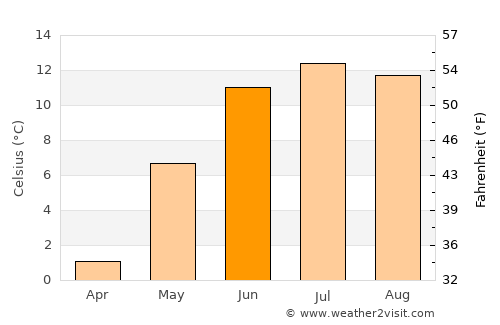 Snåsa average temperature in June