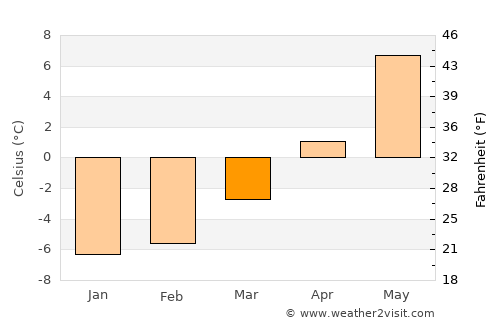 Snåsa average temperature in March