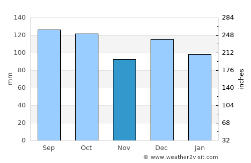 Snåsa average rain in November