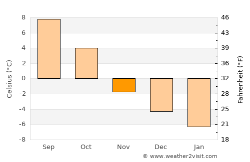 Snåsa average temperature in November
