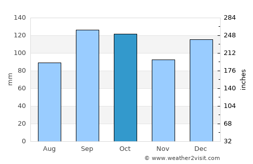 Snåsa average rain in October